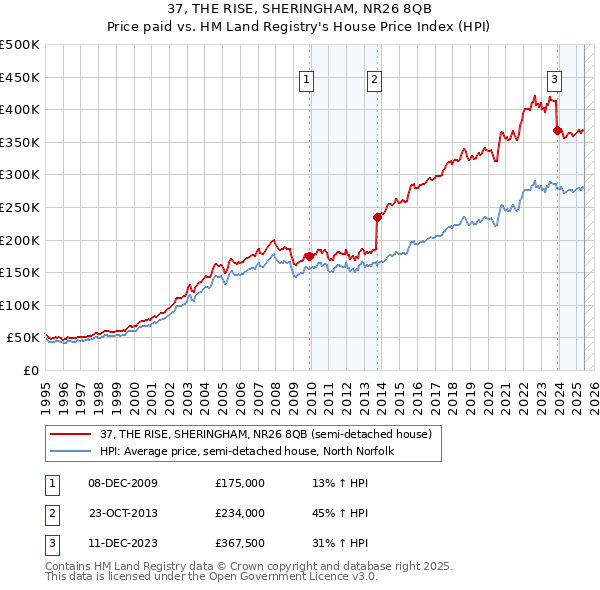 37, THE RISE, SHERINGHAM, NR26 8QB: Price paid vs HM Land Registry's House Price Index