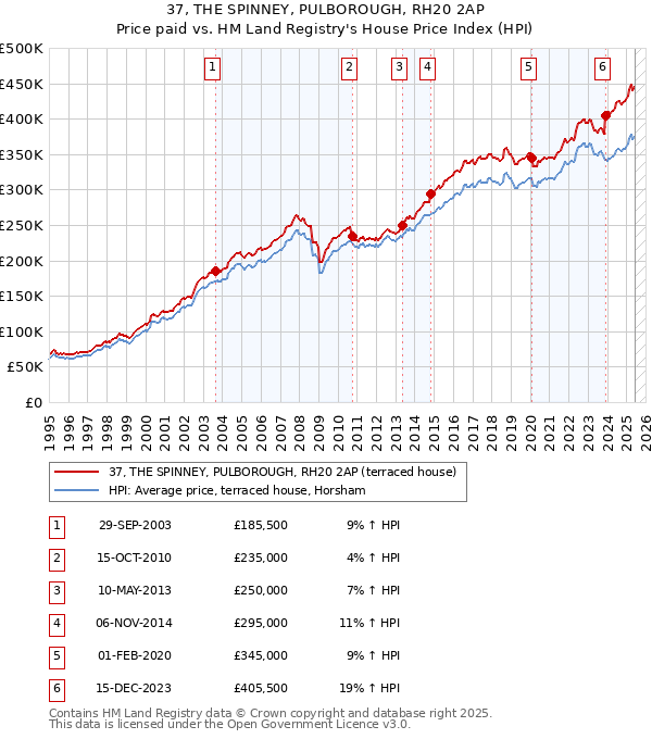 37, THE SPINNEY, PULBOROUGH, RH20 2AP: Price paid vs HM Land Registry's House Price Index
