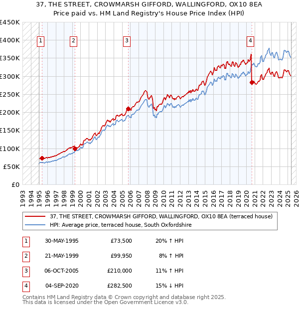 37, THE STREET, CROWMARSH GIFFORD, WALLINGFORD, OX10 8EA: Price paid vs HM Land Registry's House Price Index