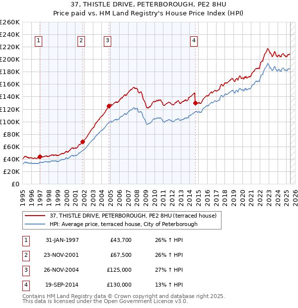 37, THISTLE DRIVE, PETERBOROUGH, PE2 8HU: Price paid vs HM Land Registry's House Price Index