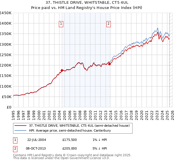 37, THISTLE DRIVE, WHITSTABLE, CT5 4UL: Price paid vs HM Land Registry's House Price Index