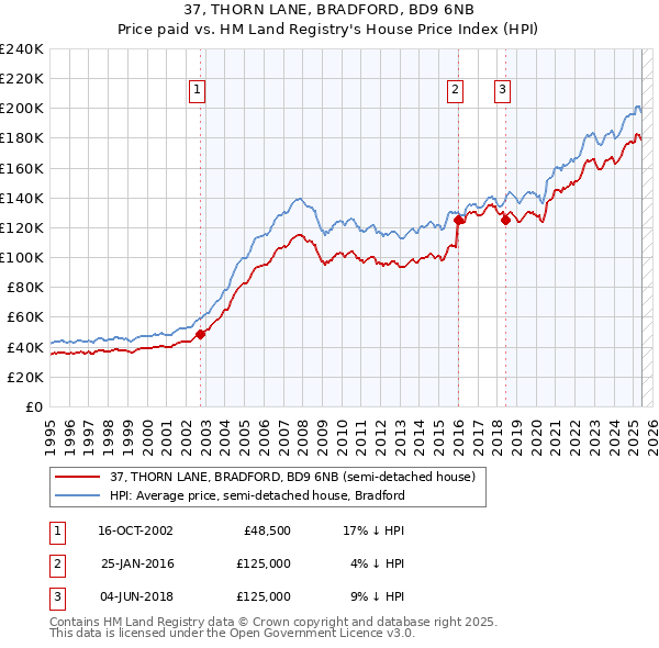 37, THORN LANE, BRADFORD, BD9 6NB: Price paid vs HM Land Registry's House Price Index