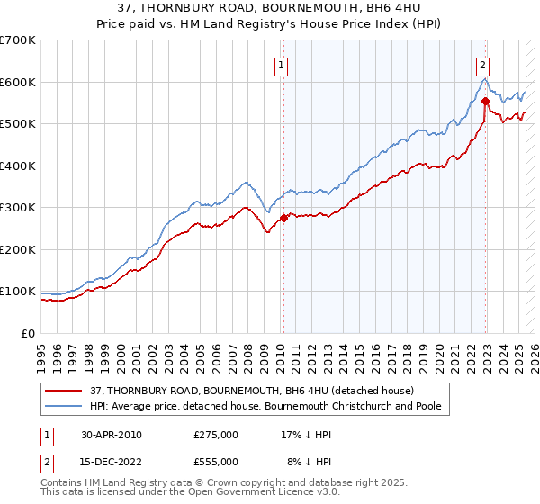 37, THORNBURY ROAD, BOURNEMOUTH, BH6 4HU: Price paid vs HM Land Registry's House Price Index