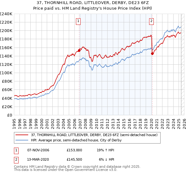 37, THORNHILL ROAD, LITTLEOVER, DERBY, DE23 6FZ: Price paid vs HM Land Registry's House Price Index