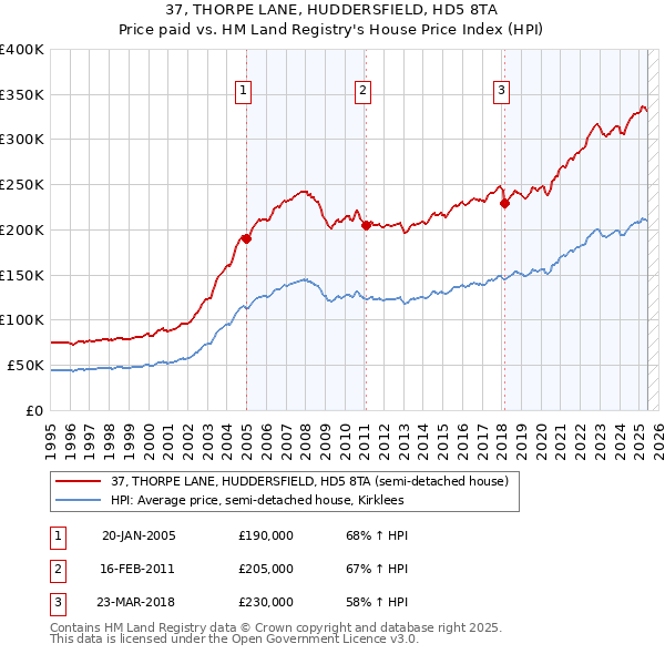 37, THORPE LANE, HUDDERSFIELD, HD5 8TA: Price paid vs HM Land Registry's House Price Index