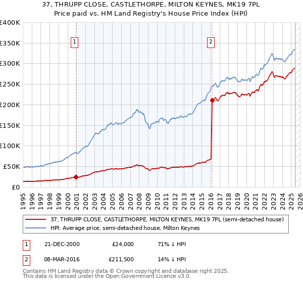 37, THRUPP CLOSE, CASTLETHORPE, MILTON KEYNES, MK19 7PL: Price paid vs HM Land Registry's House Price Index