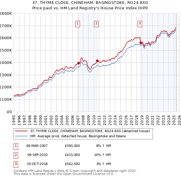 37, THYME CLOSE, CHINEHAM, BASINGSTOKE, RG24 8XG: Price paid vs HM Land Registry's House Price Index