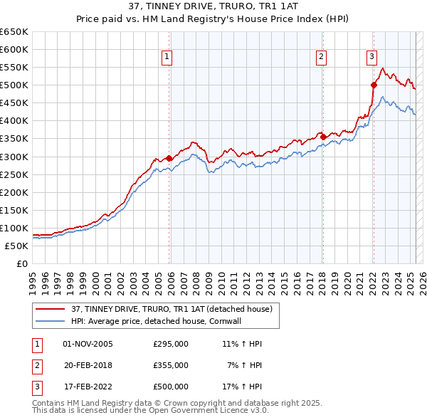 37, TINNEY DRIVE, TRURO, TR1 1AT: Price paid vs HM Land Registry's House Price Index