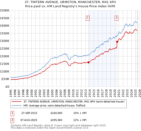 37, TINTERN AVENUE, URMSTON, MANCHESTER, M41 6FH: Price paid vs HM Land Registry's House Price Index