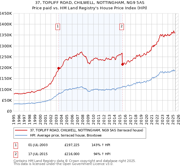 37, TOPLIFF ROAD, CHILWELL, NOTTINGHAM, NG9 5AS: Price paid vs HM Land Registry's House Price Index
