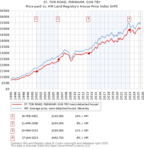 37, TOR ROAD, FARNHAM, GU9 7BY: Price paid vs HM Land Registry's House Price Index