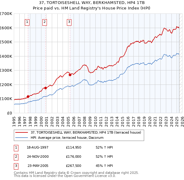 37, TORTOISESHELL WAY, BERKHAMSTED, HP4 1TB: Price paid vs HM Land Registry's House Price Index