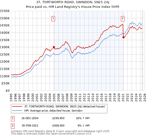 37, TORTWORTH ROAD, SWINDON, SN25 2AJ: Price paid vs HM Land Registry's House Price Index