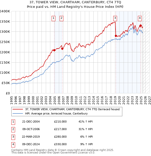 37, TOWER VIEW, CHARTHAM, CANTERBURY, CT4 7TQ: Price paid vs HM Land Registry's House Price Index