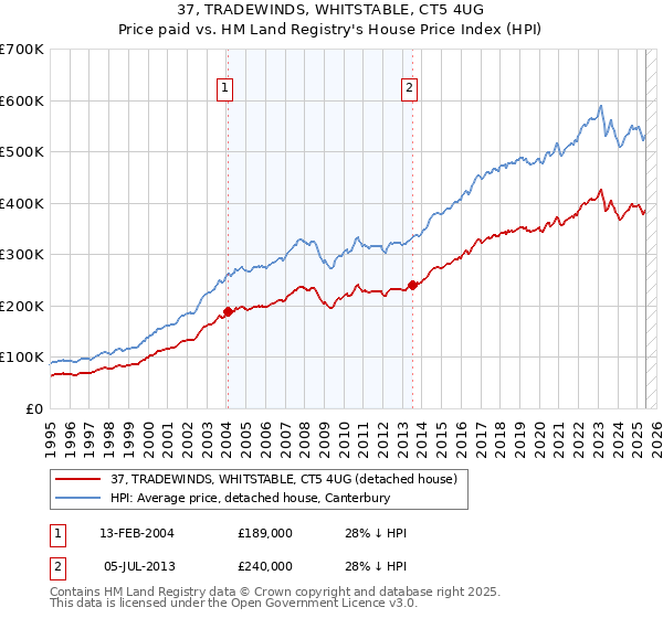 37, TRADEWINDS, WHITSTABLE, CT5 4UG: Price paid vs HM Land Registry's House Price Index