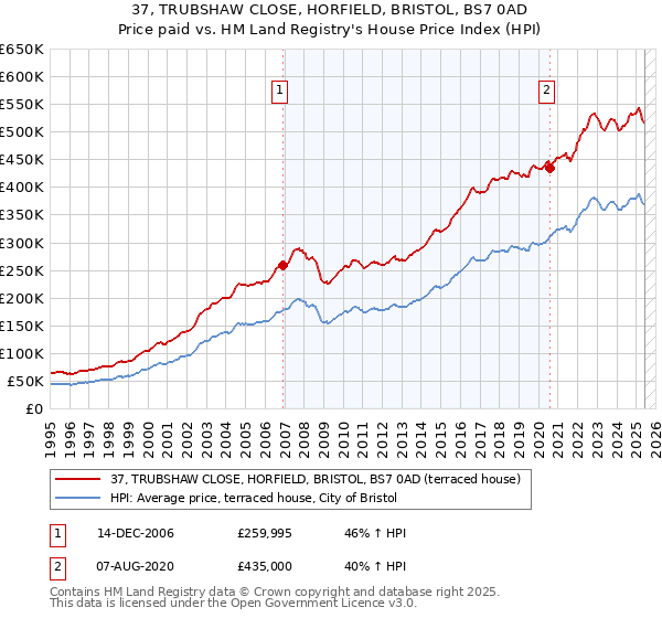 37, TRUBSHAW CLOSE, HORFIELD, BRISTOL, BS7 0AD: Price paid vs HM Land Registry's House Price Index