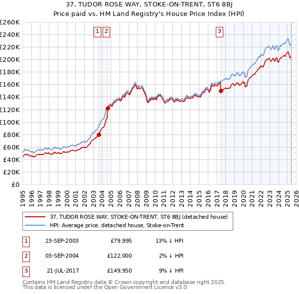 37, TUDOR ROSE WAY, STOKE-ON-TRENT, ST6 8BJ: Price paid vs HM Land Registry's House Price Index