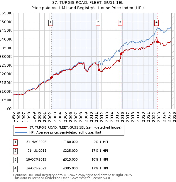 37, TURGIS ROAD, FLEET, GU51 1EL: Price paid vs HM Land Registry's House Price Index