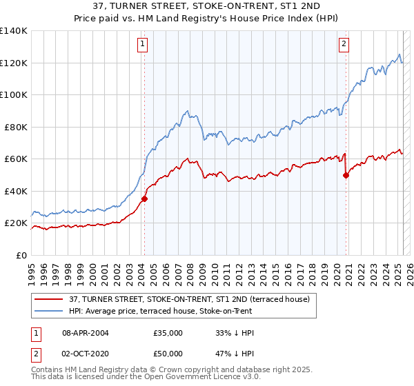 37, TURNER STREET, STOKE-ON-TRENT, ST1 2ND: Price paid vs HM Land Registry's House Price Index