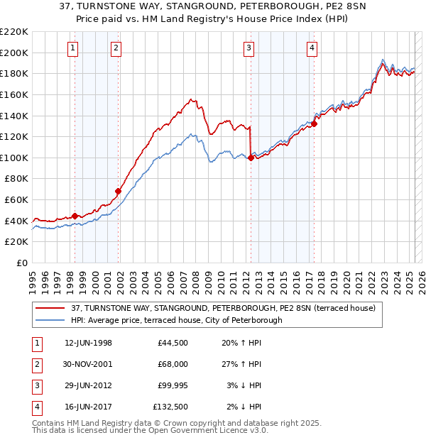 37, TURNSTONE WAY, STANGROUND, PETERBOROUGH, PE2 8SN: Price paid vs HM Land Registry's House Price Index