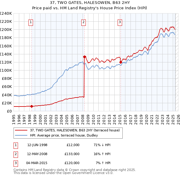 37, TWO GATES, HALESOWEN, B63 2HY: Price paid vs HM Land Registry's House Price Index