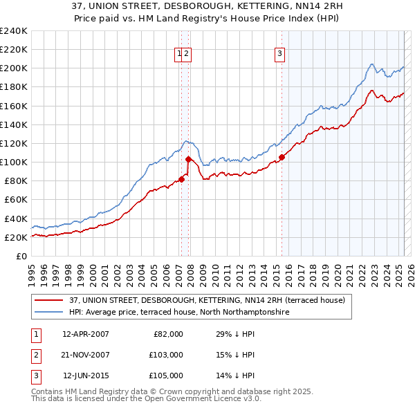 37, UNION STREET, DESBOROUGH, KETTERING, NN14 2RH: Price paid vs HM Land Registry's House Price Index