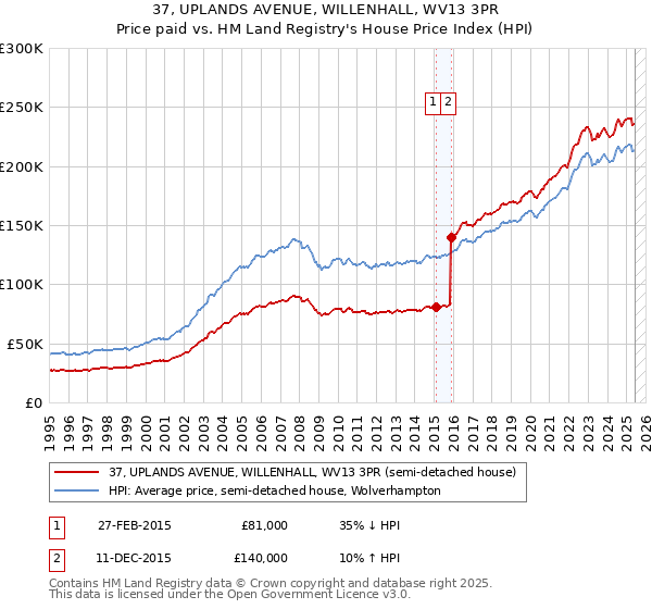 37, UPLANDS AVENUE, WILLENHALL, WV13 3PR: Price paid vs HM Land Registry's House Price Index