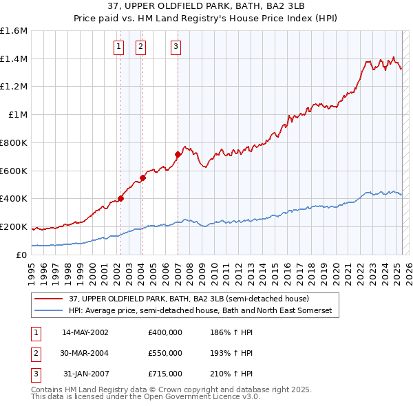 37, UPPER OLDFIELD PARK, BATH, BA2 3LB: Price paid vs HM Land Registry's House Price Index