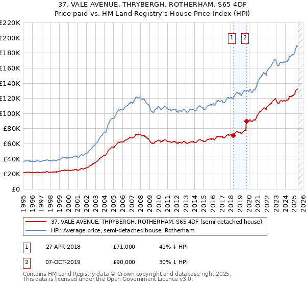 37, VALE AVENUE, THRYBERGH, ROTHERHAM, S65 4DF: Price paid vs HM Land Registry's House Price Index
