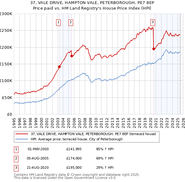 37, VALE DRIVE, HAMPTON VALE, PETERBOROUGH, PE7 8EP: Price paid vs HM Land Registry's House Price Index