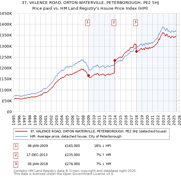37, VALENCE ROAD, ORTON WATERVILLE, PETERBOROUGH, PE2 5HJ: Price paid vs HM Land Registry's House Price Index