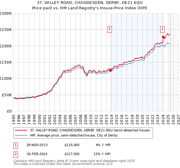 37, VALLEY ROAD, CHADDESDEN, DERBY, DE21 6QU: Price paid vs HM Land Registry's House Price Index