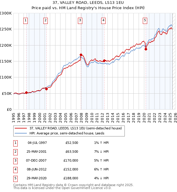 37, VALLEY ROAD, LEEDS, LS13 1EU: Price paid vs HM Land Registry's House Price Index
