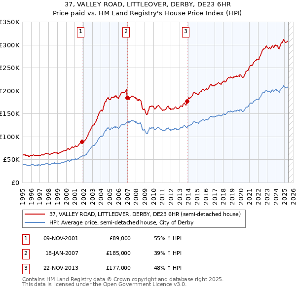 37, VALLEY ROAD, LITTLEOVER, DERBY, DE23 6HR: Price paid vs HM Land Registry's House Price Index