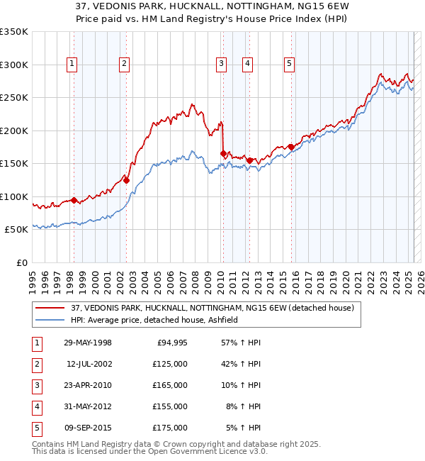 37, VEDONIS PARK, HUCKNALL, NOTTINGHAM, NG15 6EW: Price paid vs HM Land Registry's House Price Index