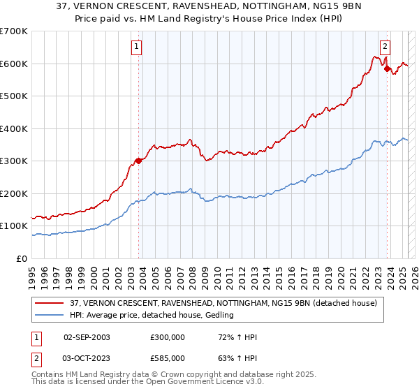 37, VERNON CRESCENT, RAVENSHEAD, NOTTINGHAM, NG15 9BN: Price paid vs HM Land Registry's House Price Index