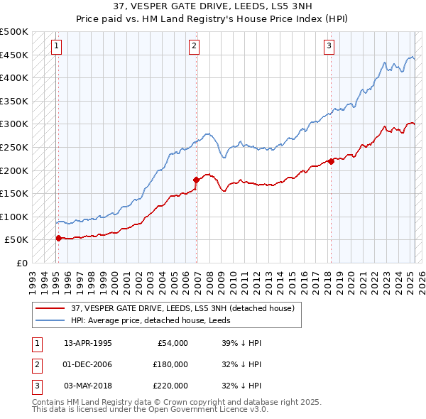 37, VESPER GATE DRIVE, LEEDS, LS5 3NH: Price paid vs HM Land Registry's House Price Index