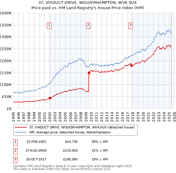 37, VIADUCT DRIVE, WOLVERHAMPTON, WV6 0UX: Price paid vs HM Land Registry's House Price Index