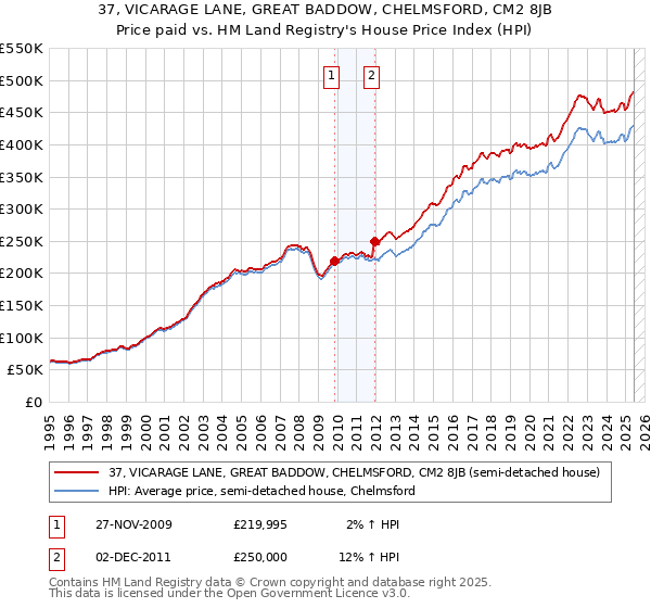37, VICARAGE LANE, GREAT BADDOW, CHELMSFORD, CM2 8JB: Price paid vs HM Land Registry's House Price Index