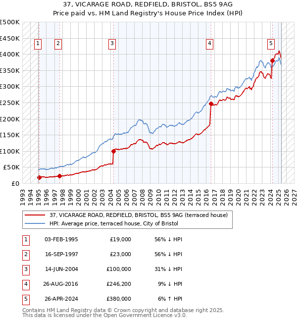 37, VICARAGE ROAD, REDFIELD, BRISTOL, BS5 9AG: Price paid vs HM Land Registry's House Price Index