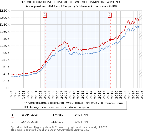 37, VICTORIA ROAD, BRADMORE, WOLVERHAMPTON, WV3 7EU: Price paid vs HM Land Registry's House Price Index