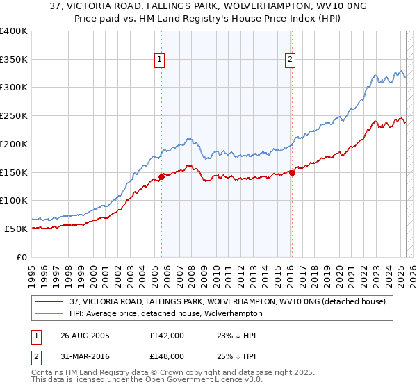 37, VICTORIA ROAD, FALLINGS PARK, WOLVERHAMPTON, WV10 0NG: Price paid vs HM Land Registry's House Price Index