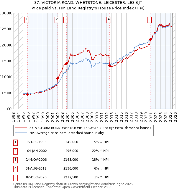 37, VICTORIA ROAD, WHETSTONE, LEICESTER, LE8 6JY: Price paid vs HM Land Registry's House Price Index