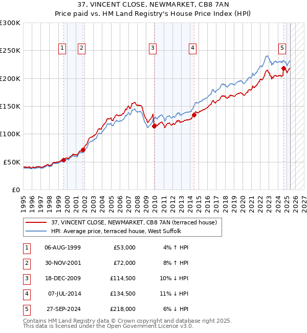 37, VINCENT CLOSE, NEWMARKET, CB8 7AN: Price paid vs HM Land Registry's House Price Index