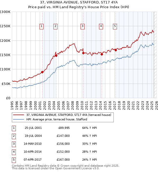 37, VIRGINIA AVENUE, STAFFORD, ST17 4YA: Price paid vs HM Land Registry's House Price Index