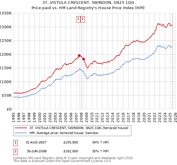 37, VISTULA CRESCENT, SWINDON, SN25 1QG: Price paid vs HM Land Registry's House Price Index