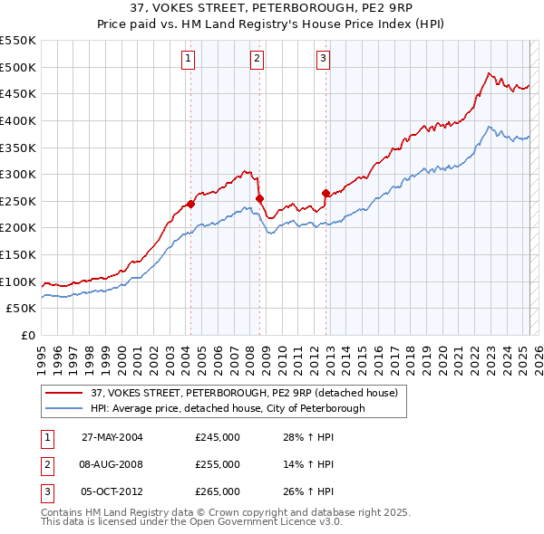 37, VOKES STREET, PETERBOROUGH, PE2 9RP: Price paid vs HM Land Registry's House Price Index