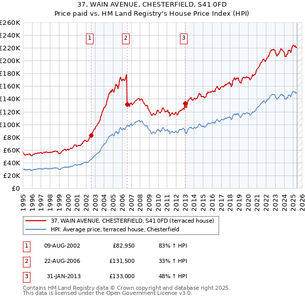 37, WAIN AVENUE, CHESTERFIELD, S41 0FD: Price paid vs HM Land Registry's House Price Index