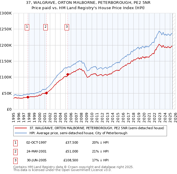 37, WALGRAVE, ORTON MALBORNE, PETERBOROUGH, PE2 5NR: Price paid vs HM Land Registry's House Price Index
