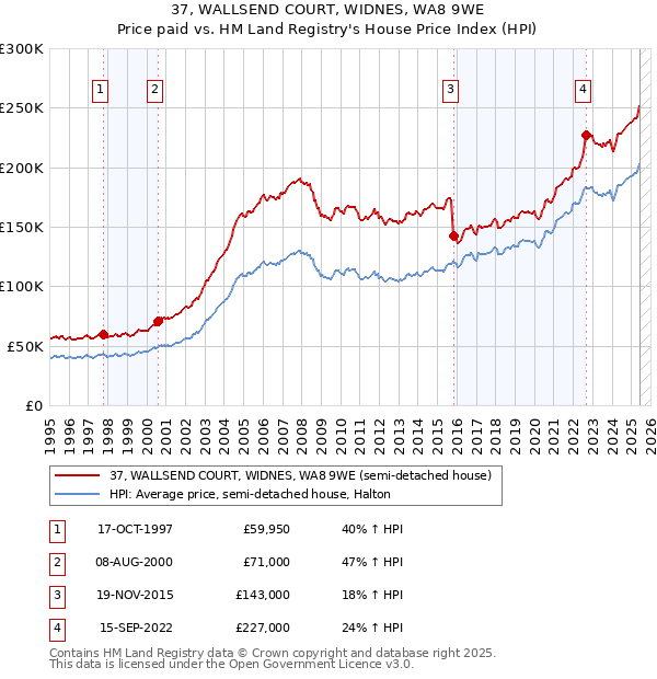 37, WALLSEND COURT, WIDNES, WA8 9WE: Price paid vs HM Land Registry's House Price Index